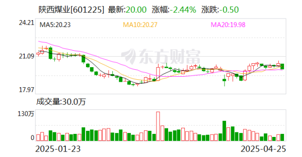 顺阳网 陕西煤业：一季度净利润48.05亿元 同比下降1.23%