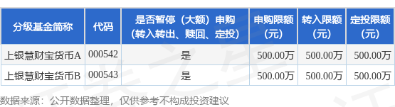 中银两融 公告速递：上银慧财宝货币基金暂停代销渠道大额申购、转换转入及定期定额投资业务