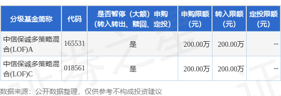 牛来了 公告速递：中信保诚多策略混合(LOF)（场内简称：中信保诚多策略）基金暂停大额申购、大额转换转入及大额定期定额投资业务