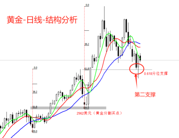 亚投金融 ATFX金属：黄金技术性反弹，0.618分位提供支撑