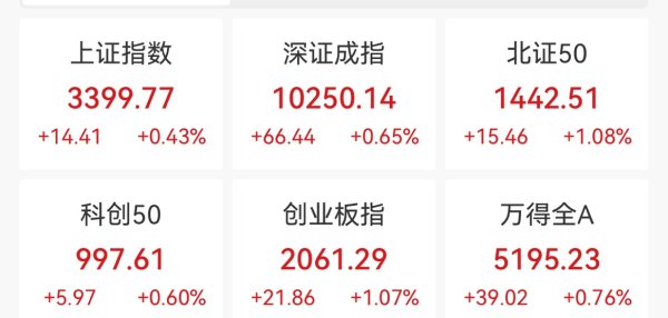 都优配送端 创业板指收涨1.07%：足球概念大涨，康力源“20cm涨停”
