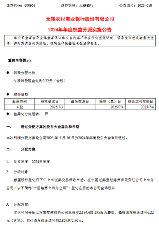 普患配资 无锡银行：将于7月4日每股派发现金红利0.22元