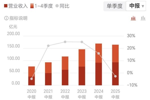 永隆配资 泸州老窖半年报：营收净利润双降，中高档酒吨价缩水超12%
