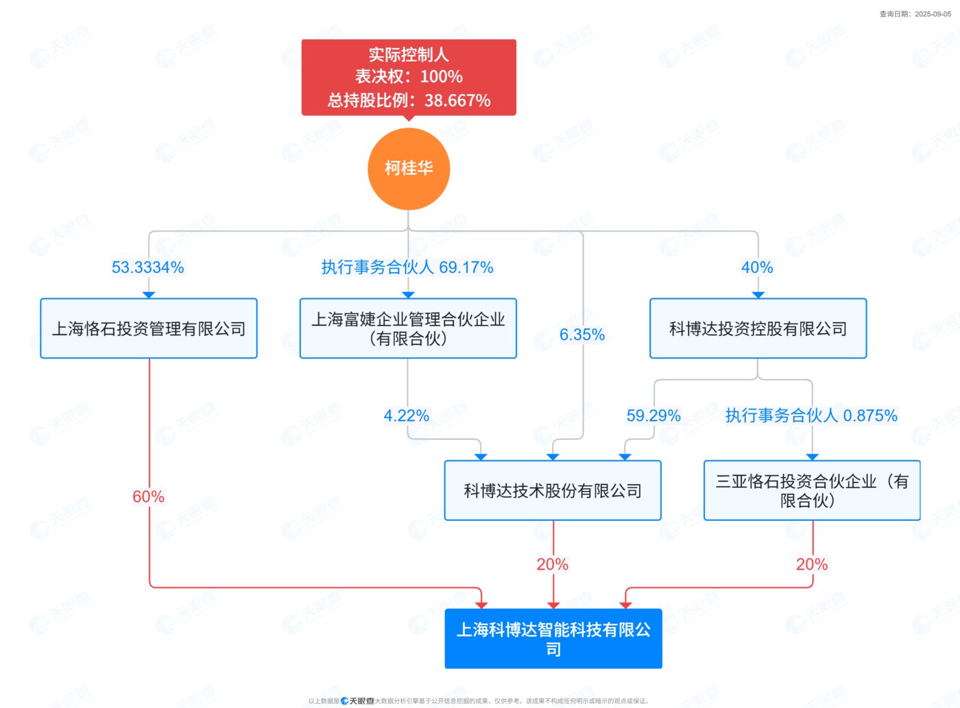 来源：天眼查