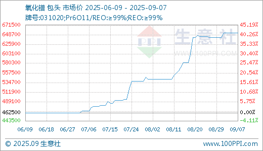 富通优配 09月07日氧化镨652500.00万元/吨 30天上涨20.28%