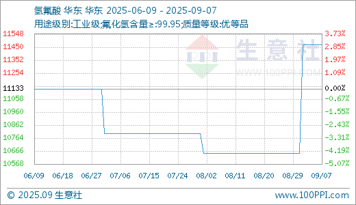 万无优配 09月07日氢氟酸11466.67元/吨 10天上涨7.67%