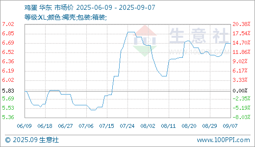非常谋略 09月07日鸡蛋6.68元/公斤 5天上涨3.57%