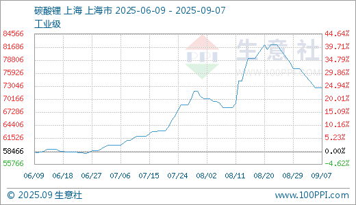 股顺网 09月07日碳酸锂74366.67元/吨 60天上涨18.80%